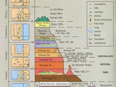 I found this really interesting graphic that explains the stratigraphy of the Colorado Plateau,