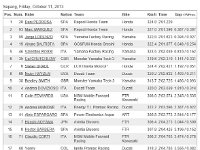 Friday 11 October 2013  The results after FP1. Note the very pleasant temperature.