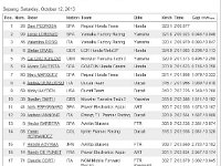 Saturday 12 October 2013 - Qualifying day  Dani Pedrosa finished top as he did in the two free practice sessions yesterday.  The two Australians are near the bottom. The temperature is a mild 27°