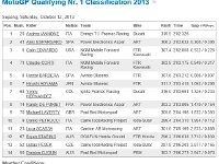 Saturday 12 October 2013 - Qualifying day  The top two, Andrea Iannone and Aleix Esparagro  progress through to Q2. The two Australians are at the bottom.