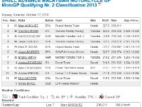 Saturday 12 October 2013 - Qualifying day  The absent Bradl was classified 12th but is now undergoing surgery as a result of his crash in FP4 . Colin Edwards took 12th spot as the next highest in Q1. At this point in the championship Marquez heads Lorenzo by 39 points.