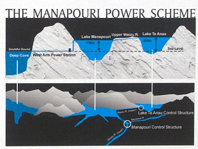 Day 5 - 40th Anniversary trip to NZ  Lake Te Anau's natural level is 203 metres above sea level.  It drains into Lake Manapouri and its natural level is 178 metres.  Water drops 178 metres through the power station, generates electricity, and exits into Doubtful Sound.  Both lakes are held at roughly their natural levels by diverting water into the power station (and into the Waiou River when there is excess water). During dry times, the lakes' low limits are controlled.