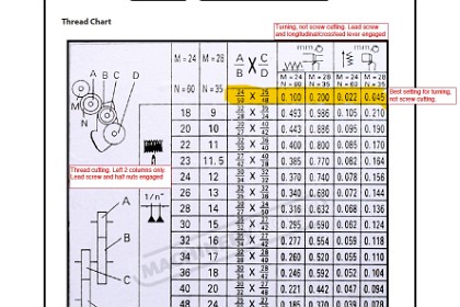 31 May, 1919 - Cutting a metric thread  &nbsp;I finally understand this thread chart.  &nbsp;The two columns on the left show the gear set required such that the ratio between the saddle and the 3-jaw chuck is the exact distance required every one revolution of the chuck. This relationship only exists when the Half-nut Lever is engaged. The lead screw does not necessarily complete a full revolution (3mm). For example 1.25mm/3.0=.4166 of a revolution.   The rightmost columns have nothing to do with threading Metric or US threads. This is used when the half-nut is disengaged and the Longitudinal/Crossfeed lever is engaged. It is useful for setting the saddle travel speed (0.100 mm) and the cross-slide feed rate (0.022 mm). <div style="Font-size:5.0pt"